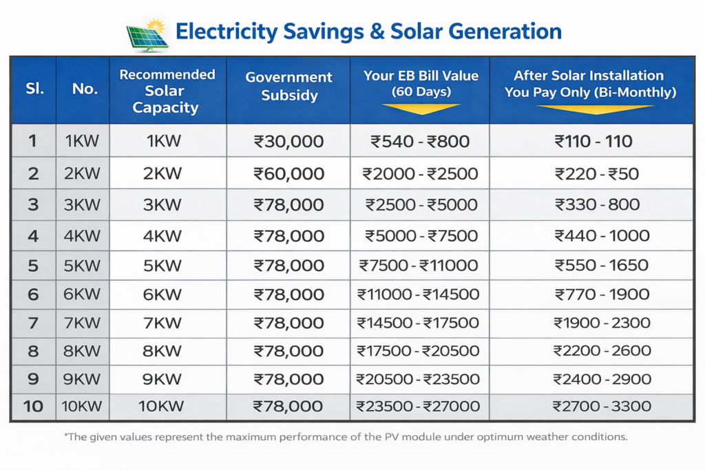 BGEPL - Trusted Home Solar Panel Installation in Chennai 47 BGEPL Savings Table